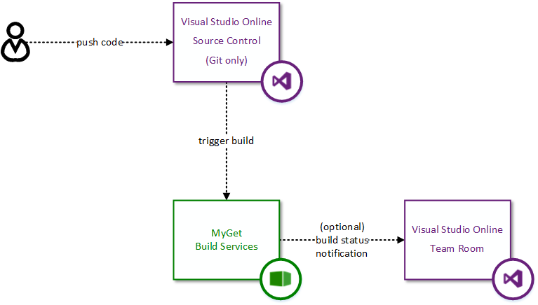 Visual Studio Team Services as a Build Source